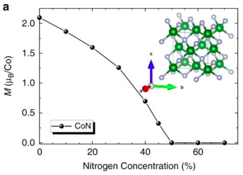 Co-O和Co-N体系的磁性与Co-N生成能的比较